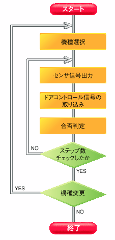 処理の流れ