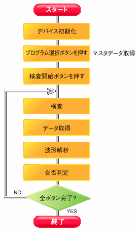 処理の流れ