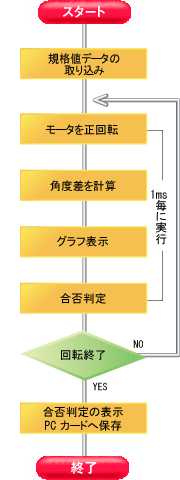 処理の流れ