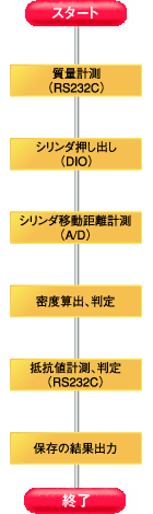 処理の流れ