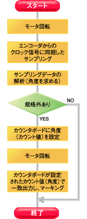 処理の流れ