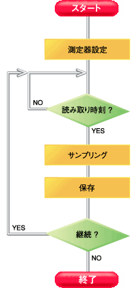 処理の流れ