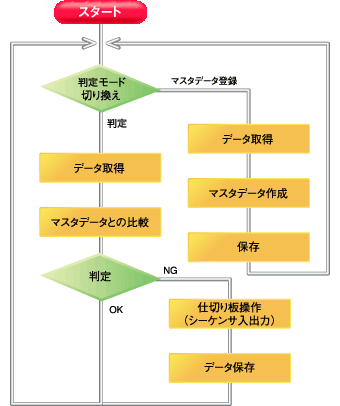 処理の流れ
