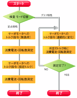 処理の流れ