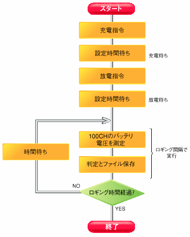処理の流れ