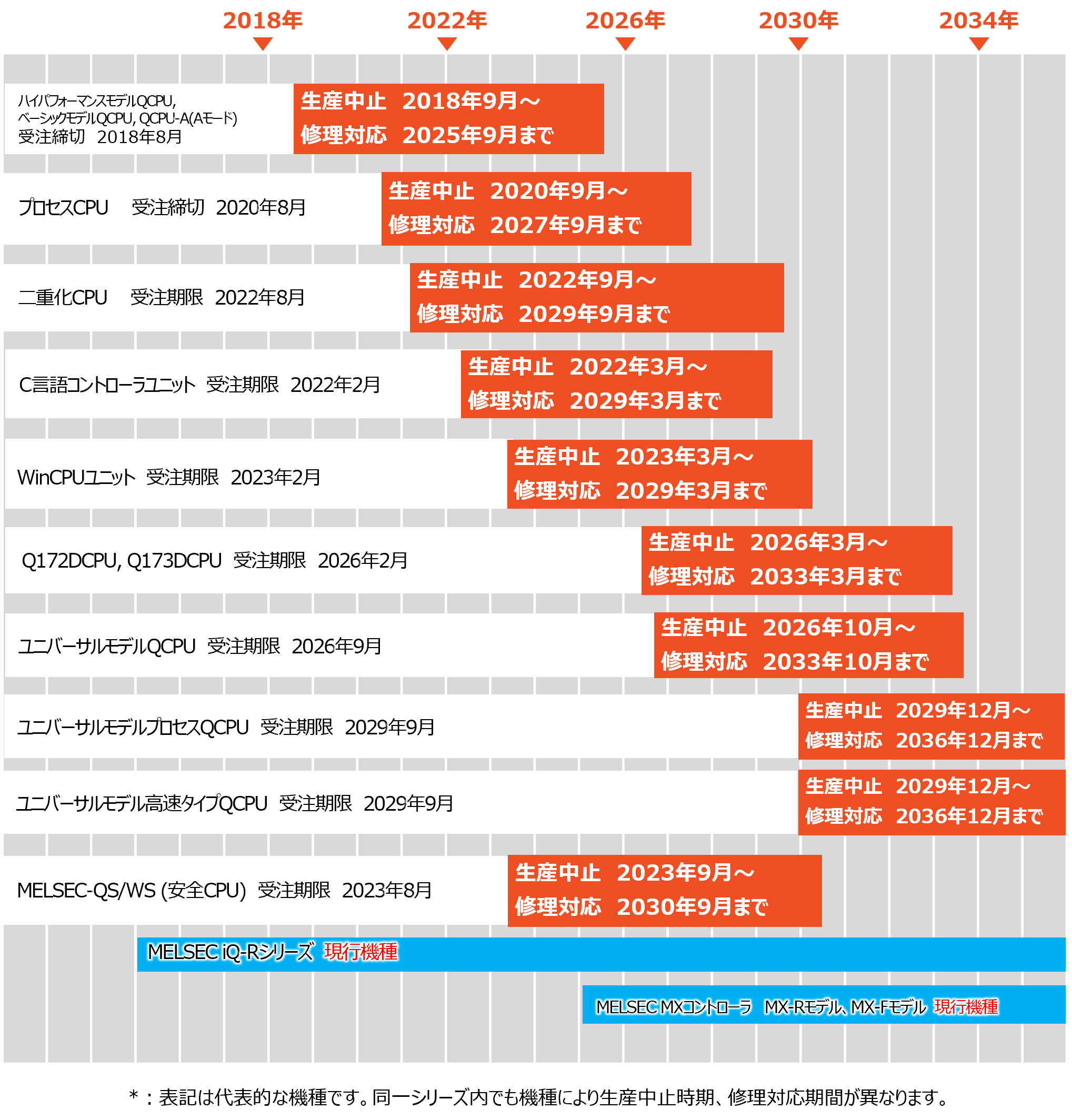 生産中止時期と修理対応期間
