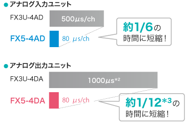 変換速度80μs/chを実現