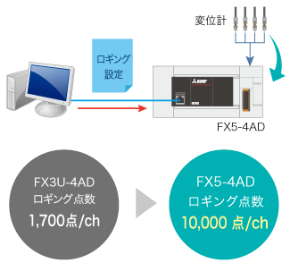 最速80μsでのデータ収集が可能