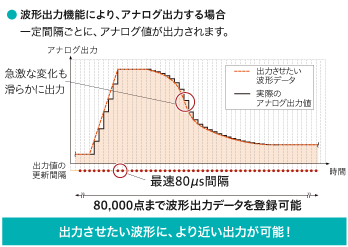 波形出力機能によりスキャンタイムに依存せず滑らかな波形出力が可能