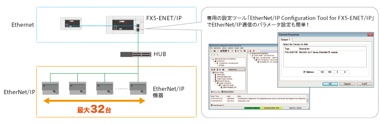 EtherNet/IPネットワークに接続可能
