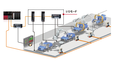 I/Oモード