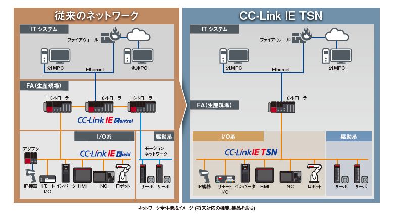 ネットワークの統合