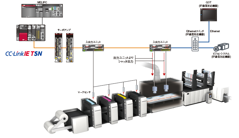 IP通信対応機器との接続