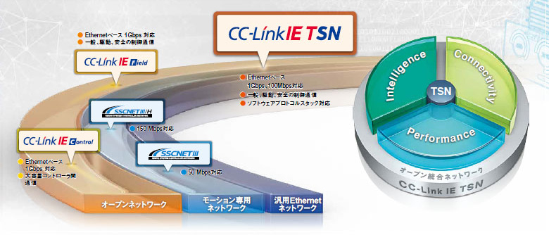 CC-Link IE TSNとは?