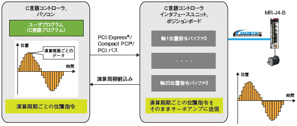 インタフェースモード機能