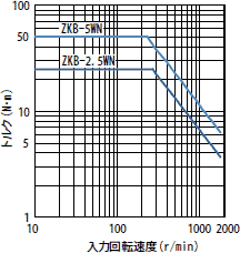 許容連続スリップトルク特性