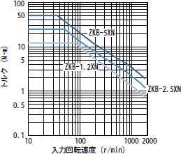 許容連続スリップトルク特性(自然冷却時