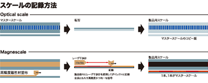 高分解能