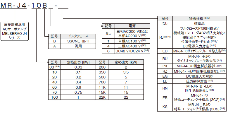 1軸サーボアンプ形名構成
