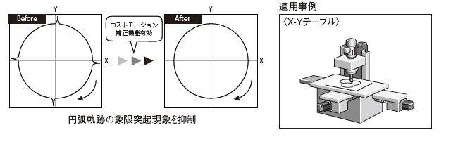 ロストモーション補正機能