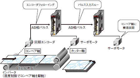 エンコーダフォローイング機能/パルス入力スルー機能*