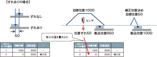 通信機能 (現在位置ラッチ)