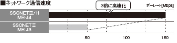 通信速度を3倍に向上