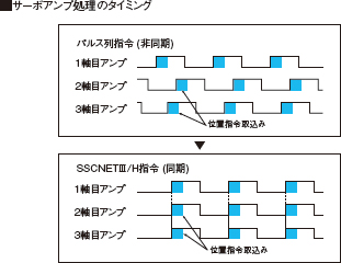 同期通信により、装置の高性能化を実現