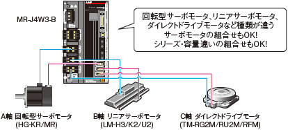装置の省エネ・小形化・低コスト化へ、2軸/3軸一体型をラインアップ