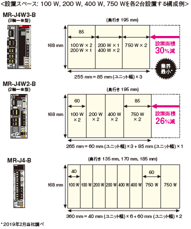 3軸一体型は、業界最小*の省スペース化