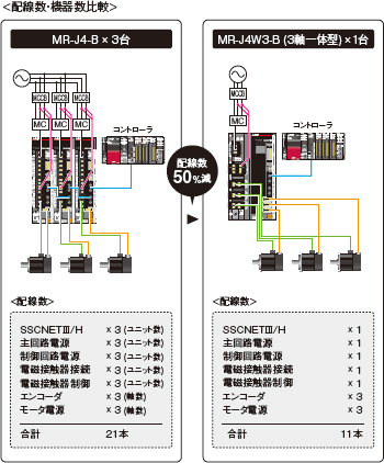 3軸一体型は、約50%の省配線化