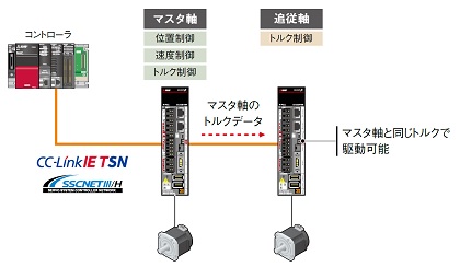 ドライバ間通信機能