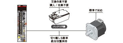 購入、交換、在庫管理不要