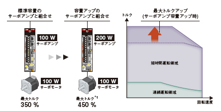 サーボアンプ変更による最大トルクアップ