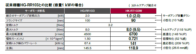 従来機種HG-RR103との比較 (容量1 kWの場合)
