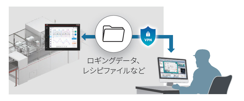 リソースデータの読出し/書込み