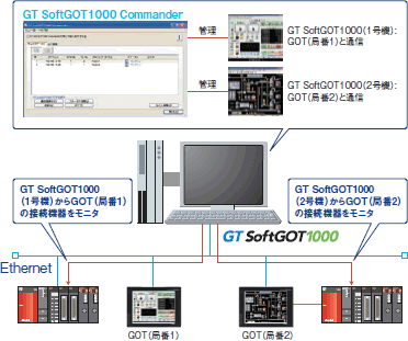 SoftGOT-GOTリンク機能で、現場GOTとの連携を強化