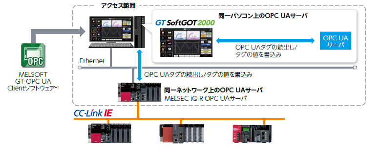 OPC UAサーバとの接続が可能