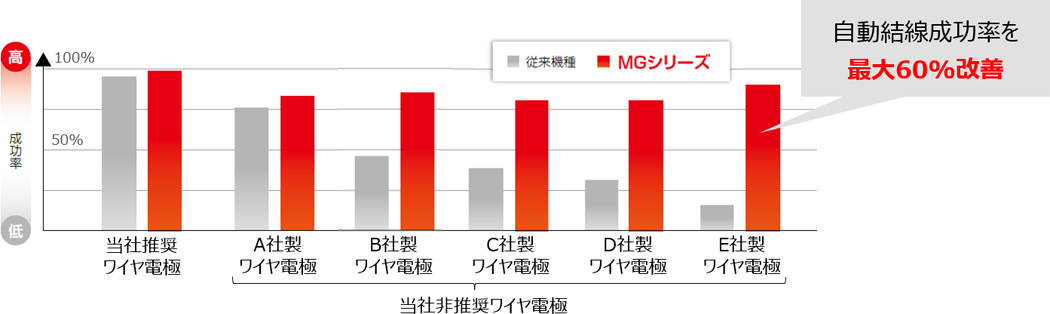 安定した自動結線を実現