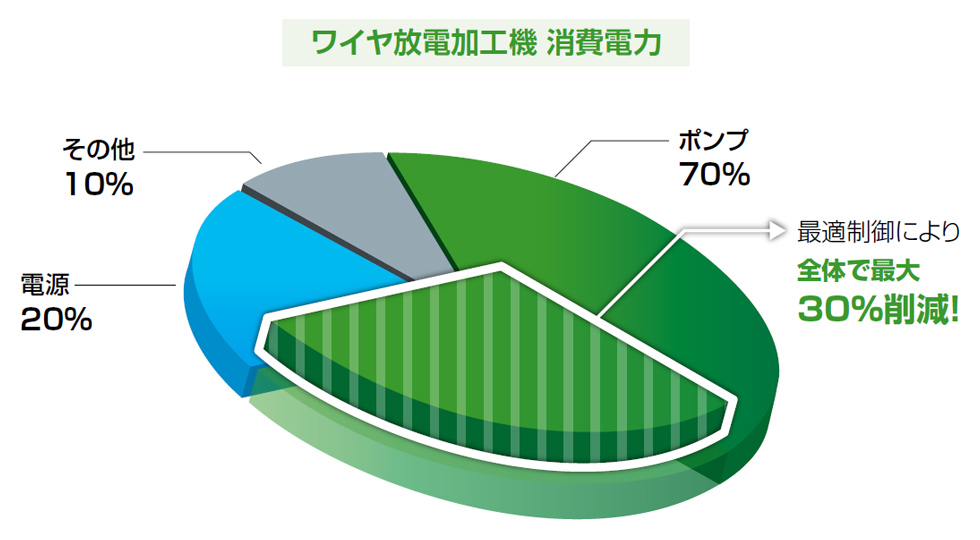 ワイヤ放電加工機 消費電力