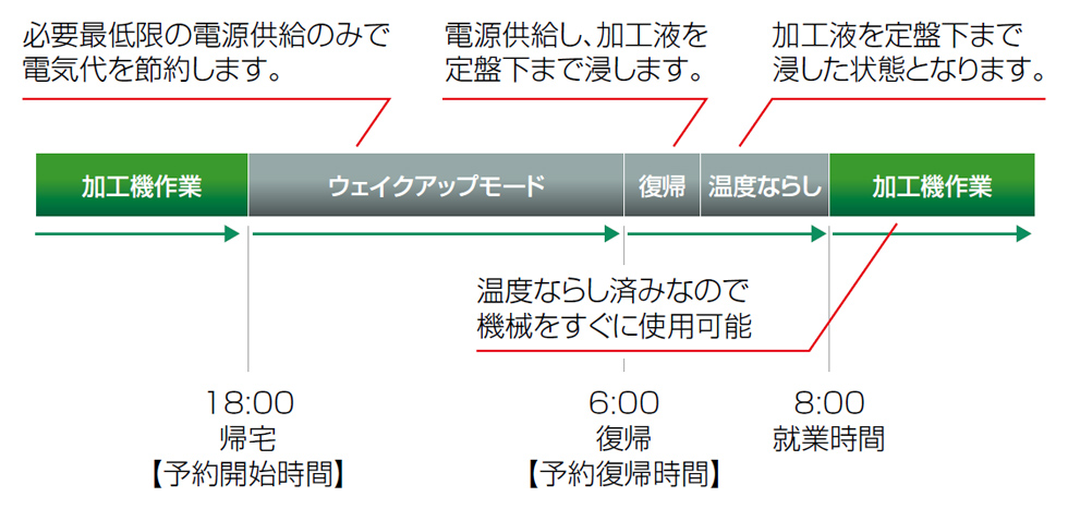 ウェイクアップモード