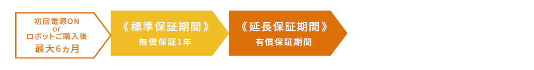 2.延長保証期間（有償保証期間）