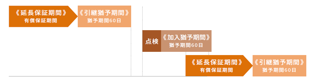 4.延長保証期間内に延長保証へ再加入