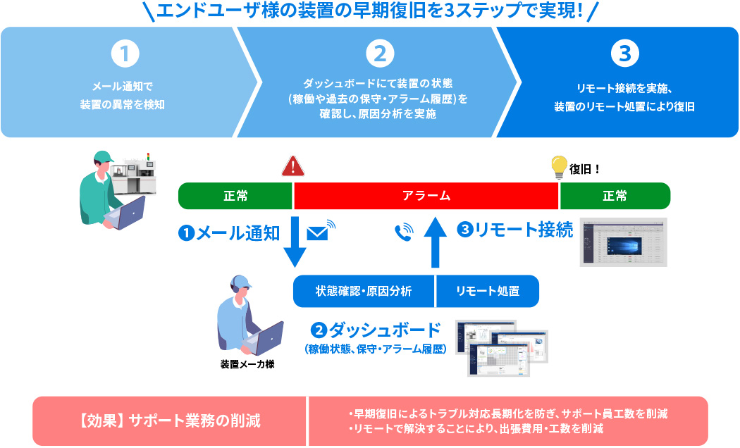 Case01 リモートで装置の復旧を支援