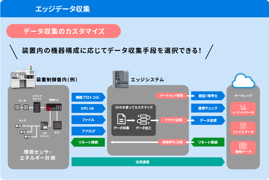 エッジデータ収集