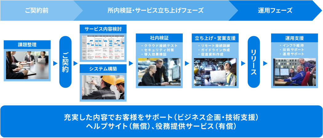充実したサポート