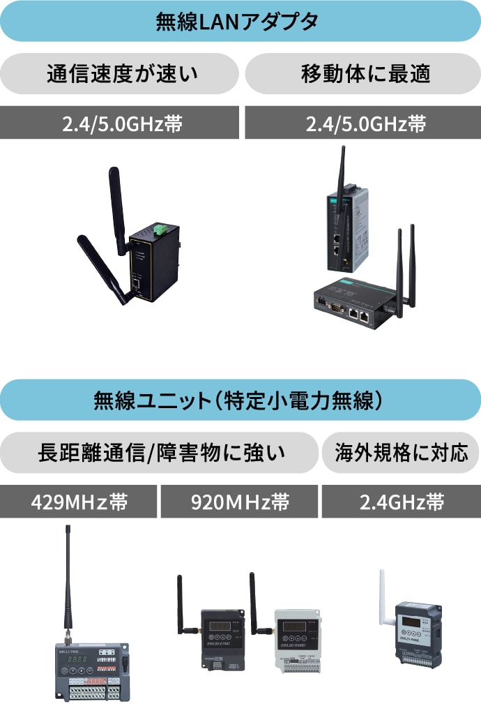 用途と現場の電波環境に合わせた最適な無線LAN機種（通信速度が速い、移動体に最適、長距離通信/障害物に強い、海外規格に対応） 周波数帯（2.4GHz～920MHz）