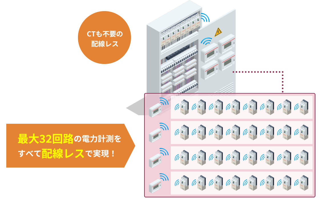 最大32回路の電力計測をすべて配線レスで実現！